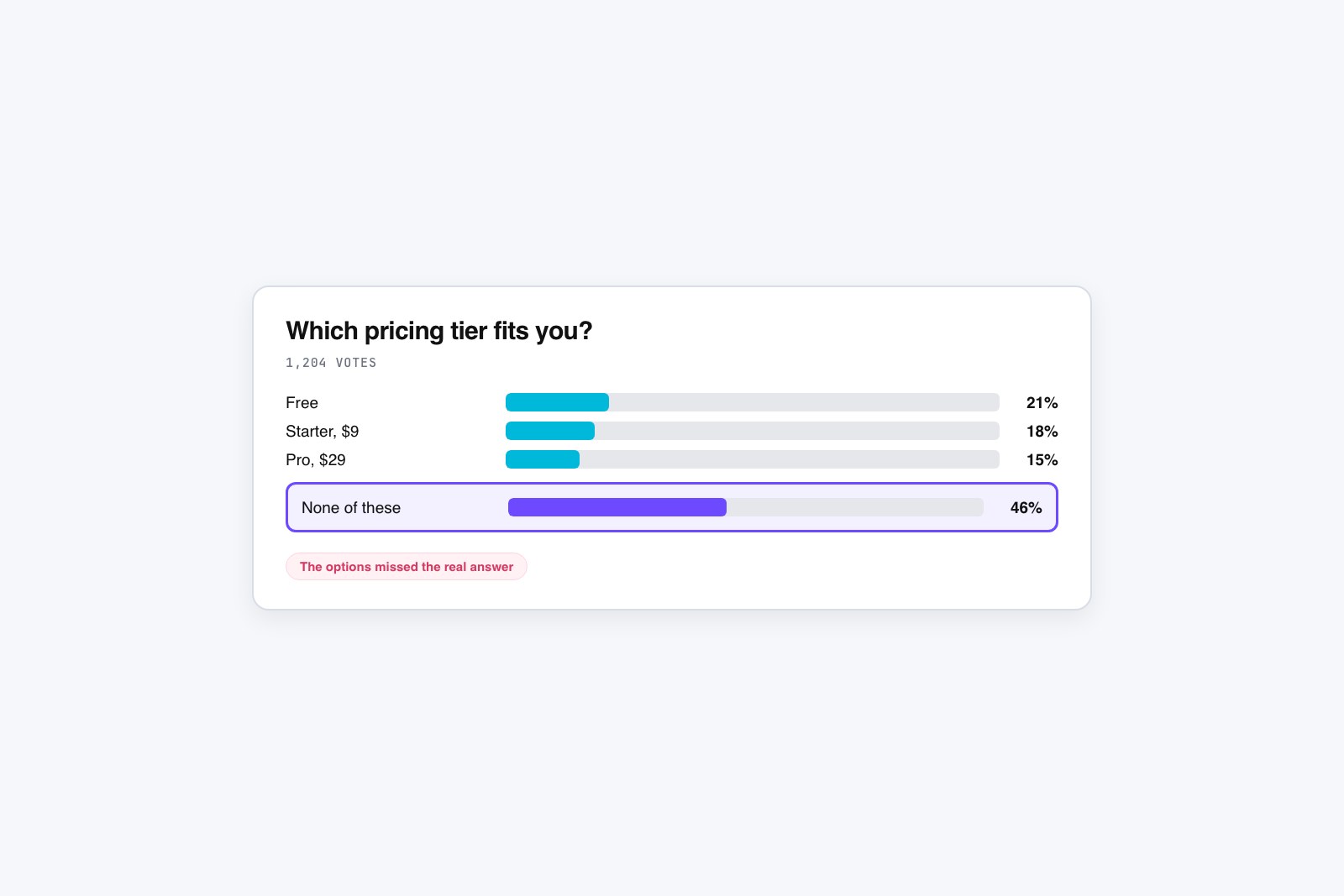 Vector poll result bars with four options plus a highlighted None of these row winning the vote