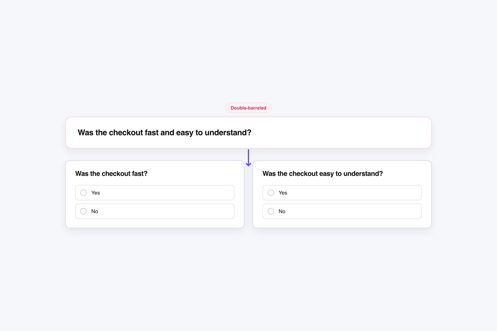 Vector diagram splitting one double-barreled poll question card into two separate single-question cards
