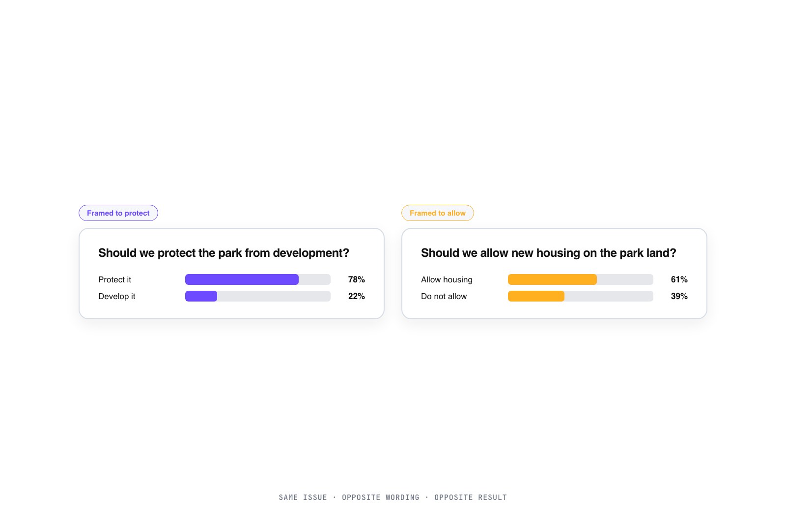 Two vector poll cards side by side showing the same question with opposite wording and different colored result bars
