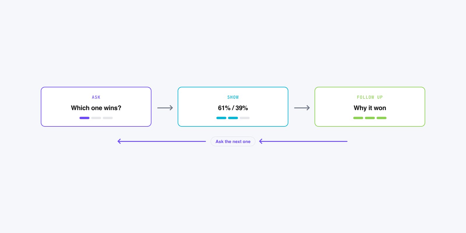 Flat vector diagram of a poll feeding into a result card and then a follow-up post, arrows looping back to a new poll