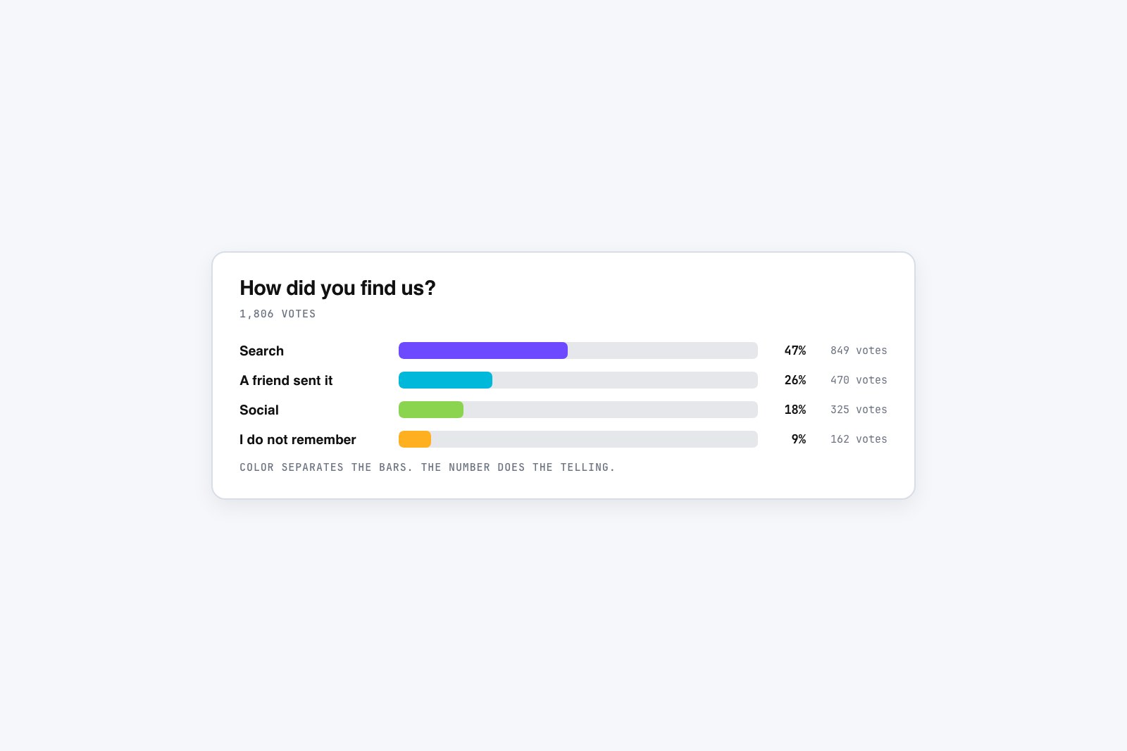 Vector poll result bars, each labeled with its percentage and raw vote count in plain text beside the bar