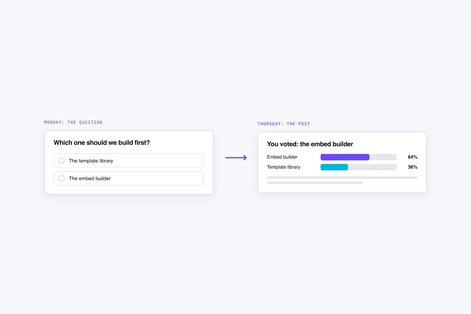 Flat vector before-and-after of a poll question card turning into a result-bars card labeled with percentages